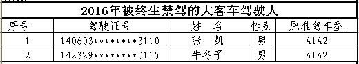 山西首次曝光終生禁駕名單 你還敢違法開(kāi)車(chē)嗎？