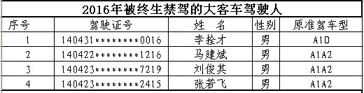 山西首次曝光終生禁駕名單 你還敢違法開(kāi)車(chē)嗎？