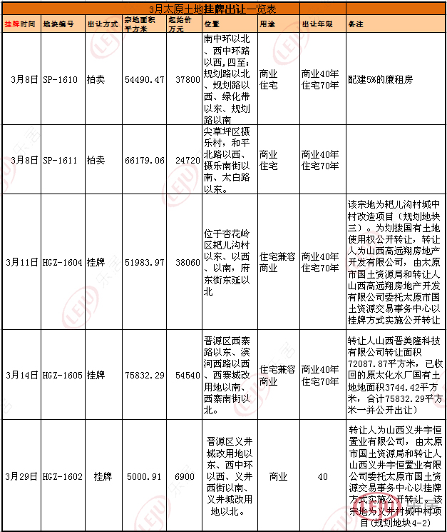 本月出讓的5宗用地中，有4宗來(lái)自城中村改造