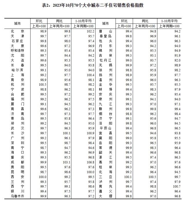 2023年10月70個大中城市二手住宅銷售價格指數(shù)。 截圖自國家統(tǒng)計局官網(wǎng)