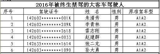 山西首次曝光終生禁駕名單 你還敢違法開(kāi)車(chē)嗎？