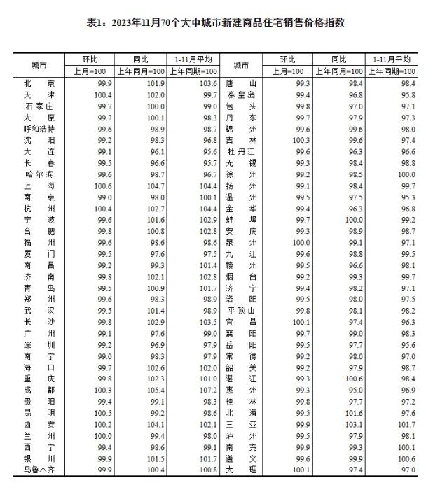 2023年11月70個(gè)大中城市二手住宅銷售價(jià)格指數(shù)。 截圖自國(guó)家統(tǒng)計(jì)局官網(wǎng)