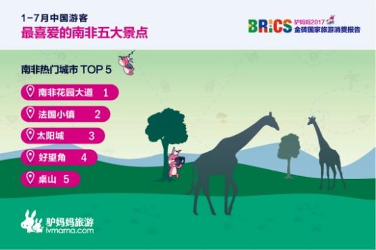 2017金磚國家旅游趨勢報告：南非花園大道、法國小鎮(zhèn)、太陽城、好望角、桌山等景點備受中國游客喜愛。