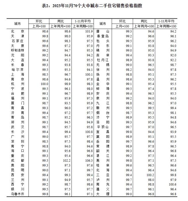 2023年11月70個(gè)大中城市二手住宅銷售價(jià)格指數(shù)。 截圖自國(guó)家統(tǒng)計(jì)局官網(wǎng)