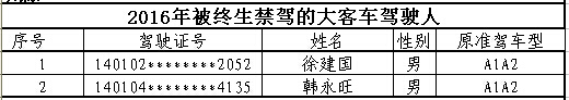 山西首次曝光終生禁駕名單 你還敢違法開(kāi)車(chē)嗎？