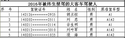 山西首次曝光終生禁駕名單 你還敢違法開(kāi)車(chē)嗎？