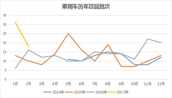 ，3.15,汽車召回