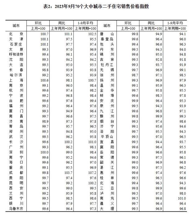 2023年9月70個大中城市二手住宅銷售價格指數(shù)。 截圖自國家統(tǒng)計局官網(wǎng)