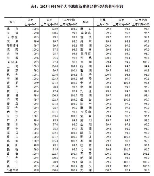 2023年9月70個大中城市新建商品住宅銷售價格指數(shù)。 截圖自國家統(tǒng)計局官網(wǎng)