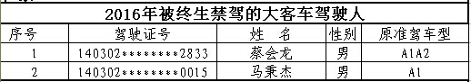 山西首次曝光終生禁駕名單 你還敢違法開(kāi)車(chē)嗎？